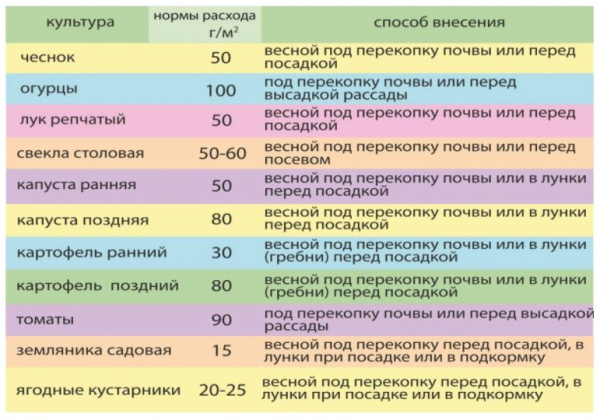 Удобрение азотно-фосфорно-калийное марки 16:16:16 "BelFert" 3 кг